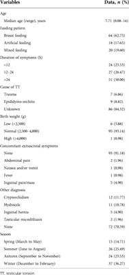 Clinical characteristics and identification of risk factors of testicular torsion in children: A retrospective study in a single institution
